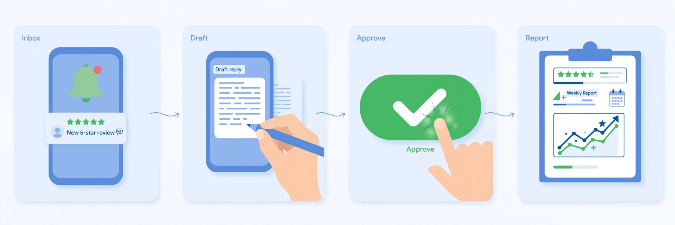 How the Review Concierge works: we monitor, draft, you approve, we report
